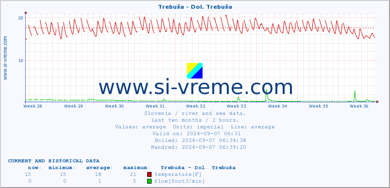  :: Trebuša - Dol. Trebuša :: temperature | flow | height :: last two months / 2 hours.