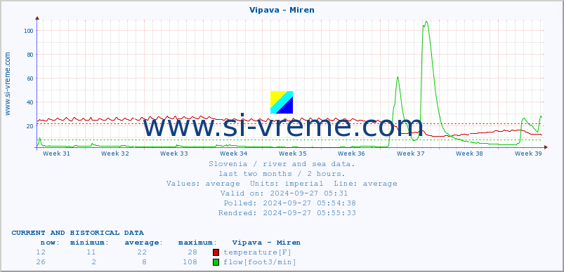  :: Vipava - Miren :: temperature | flow | height :: last two months / 2 hours.