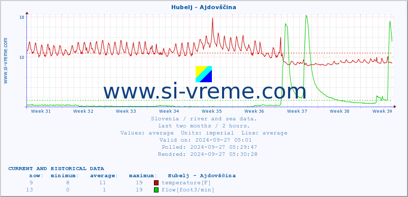  :: Hubelj - Ajdovščina :: temperature | flow | height :: last two months / 2 hours.