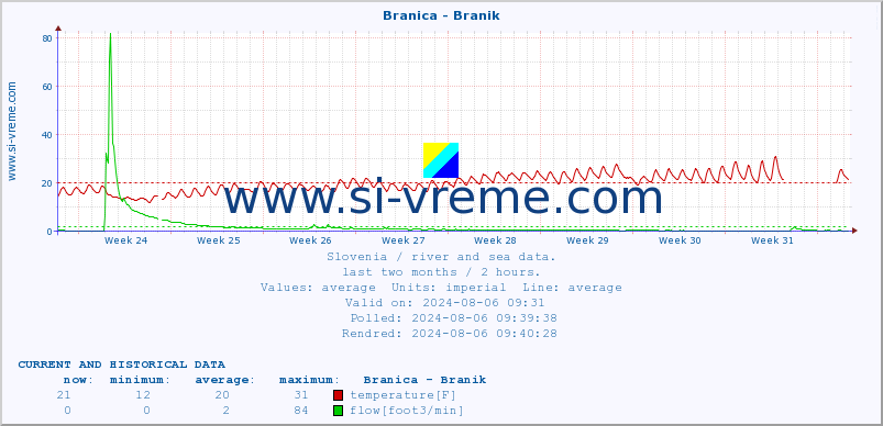  :: Branica - Branik :: temperature | flow | height :: last two months / 2 hours.