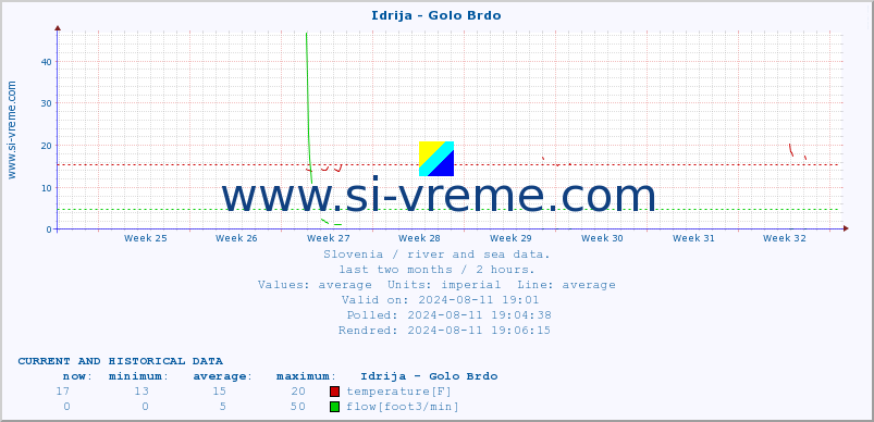  :: Idrija - Golo Brdo :: temperature | flow | height :: last two months / 2 hours.