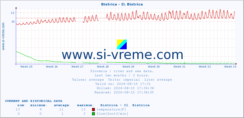  :: Bistrica - Il. Bistrica :: temperature | flow | height :: last two months / 2 hours.