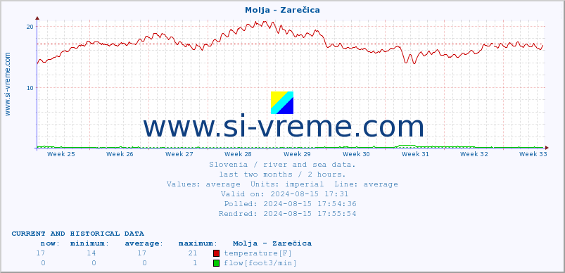  :: Molja - Zarečica :: temperature | flow | height :: last two months / 2 hours.