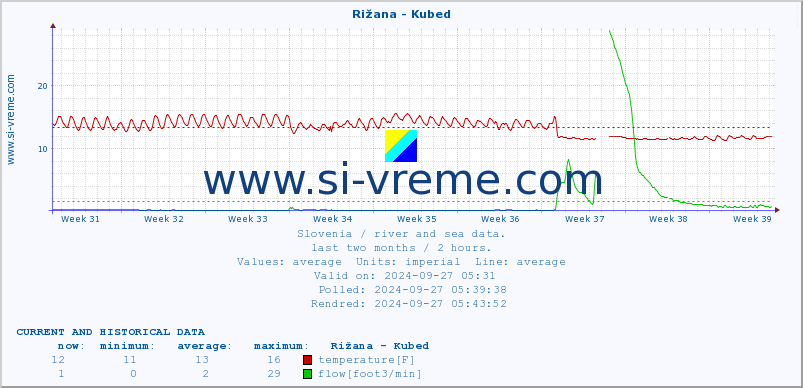  :: Rižana - Kubed :: temperature | flow | height :: last two months / 2 hours.