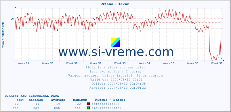  :: Rižana - Dekani :: temperature | flow | height :: last two months / 2 hours.