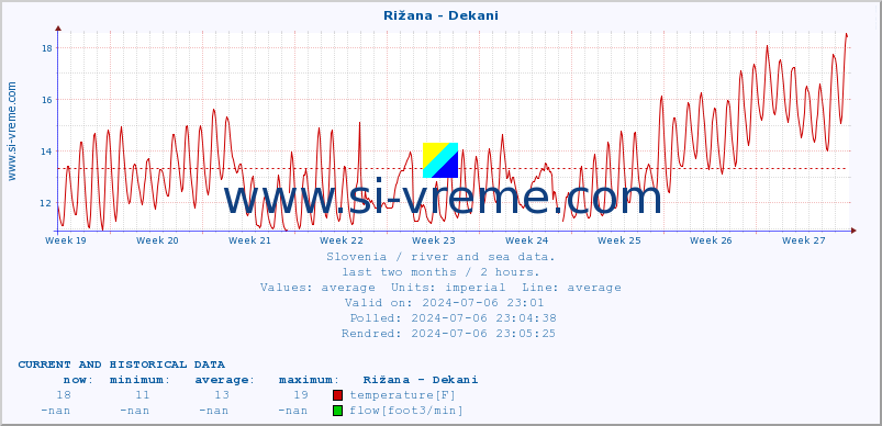  :: Rižana - Dekani :: temperature | flow | height :: last two months / 2 hours.