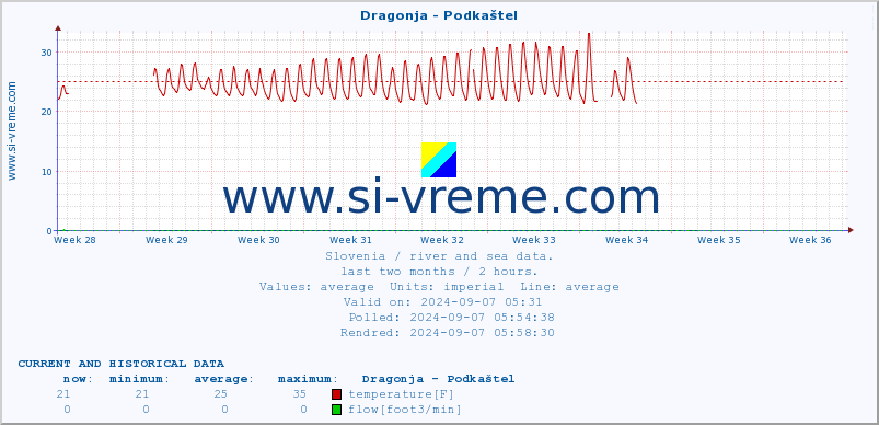  :: Dragonja - Podkaštel :: temperature | flow | height :: last two months / 2 hours.