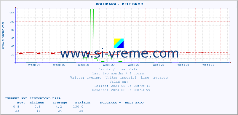  ::  KOLUBARA -  BELI BROD :: height |  |  :: last two months / 2 hours.