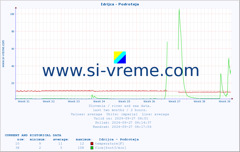  :: Idrijca - Podroteja :: temperature | flow | height :: last two months / 2 hours.