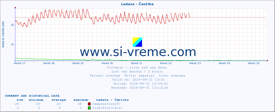  :: Ledava - Čentiba :: temperature | flow | height :: last two months / 2 hours.