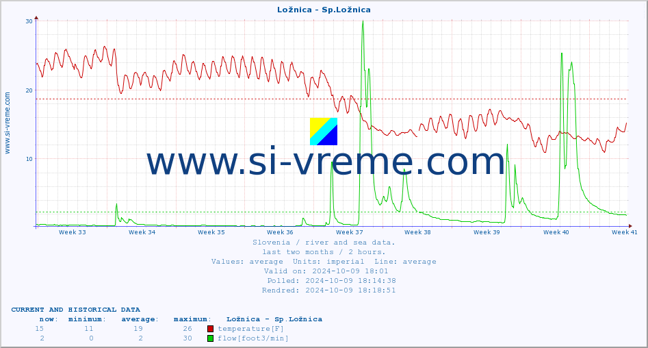  :: Ložnica - Sp.Ložnica :: temperature | flow | height :: last two months / 2 hours.