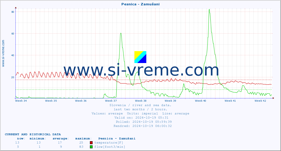  :: Pesnica - Zamušani :: temperature | flow | height :: last two months / 2 hours.