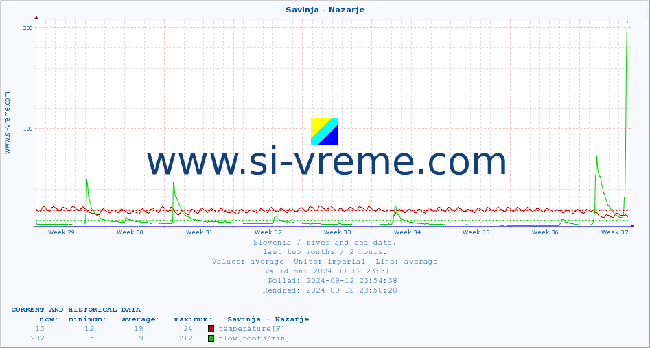  :: Savinja - Nazarje :: temperature | flow | height :: last two months / 2 hours.