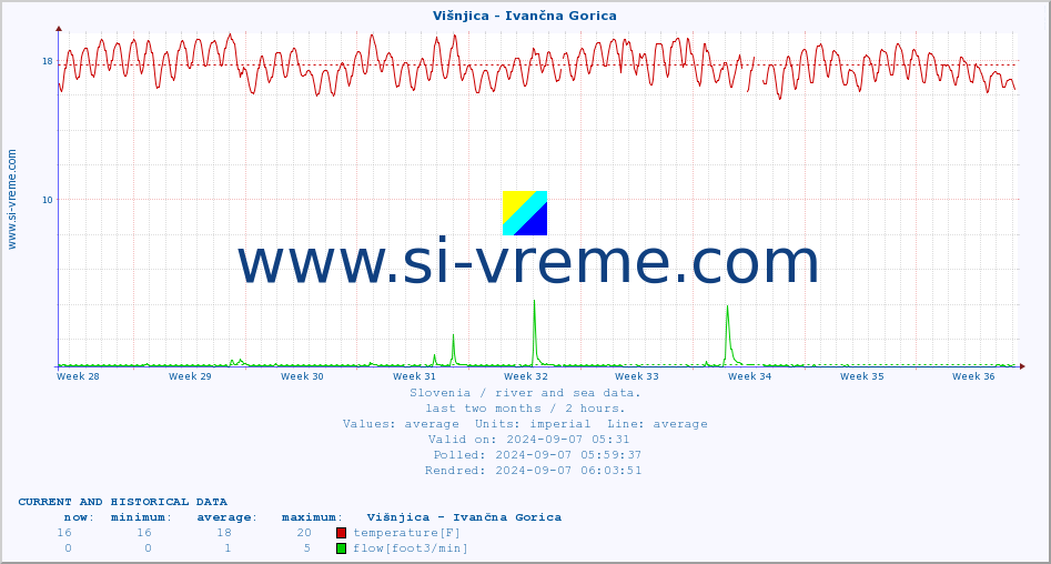 :: Višnjica - Ivančna Gorica :: temperature | flow | height :: last two months / 2 hours.