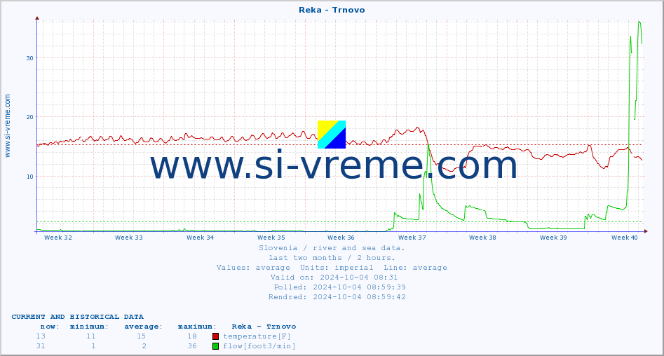  :: Reka - Trnovo :: temperature | flow | height :: last two months / 2 hours.