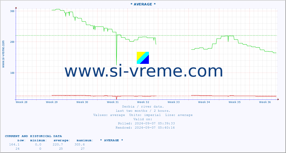  :: * AVERAGE * :: height |  |  :: last two months / 2 hours.