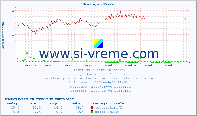 POVPREČJE :: Dravinja - Zreče :: temperatura | pretok | višina :: zadnja dva meseca / 2 uri.