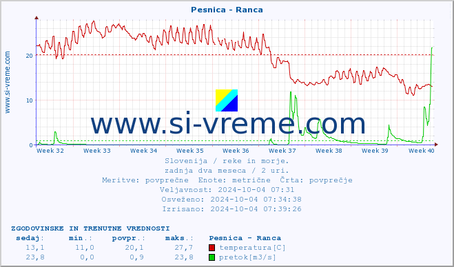 POVPREČJE :: Pesnica - Ranca :: temperatura | pretok | višina :: zadnja dva meseca / 2 uri.