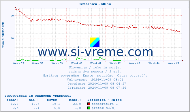 POVPREČJE :: Jezernica - Mlino :: temperatura | pretok | višina :: zadnja dva meseca / 2 uri.