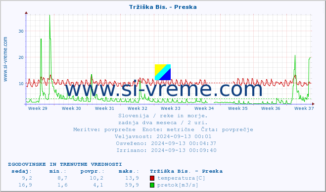 POVPREČJE :: Tržiška Bis. - Preska :: temperatura | pretok | višina :: zadnja dva meseca / 2 uri.