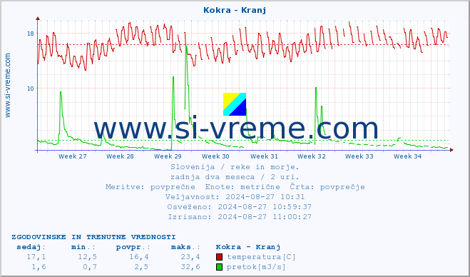 POVPREČJE :: Kokra - Kranj :: temperatura | pretok | višina :: zadnja dva meseca / 2 uri.