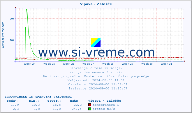 POVPREČJE :: Vipava - Zalošče :: temperatura | pretok | višina :: zadnja dva meseca / 2 uri.