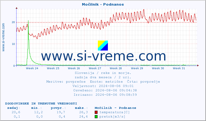 POVPREČJE :: Močilnik - Podnanos :: temperatura | pretok | višina :: zadnja dva meseca / 2 uri.