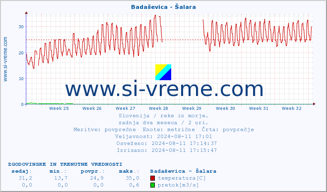 POVPREČJE :: Badaševica - Šalara :: temperatura | pretok | višina :: zadnja dva meseca / 2 uri.