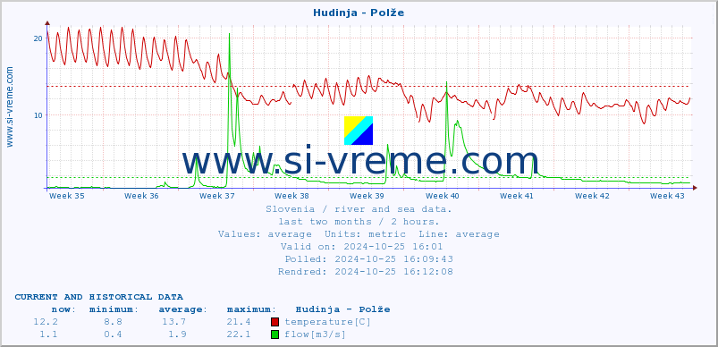  :: Hudinja - Polže :: temperature | flow | height :: last two months / 2 hours.