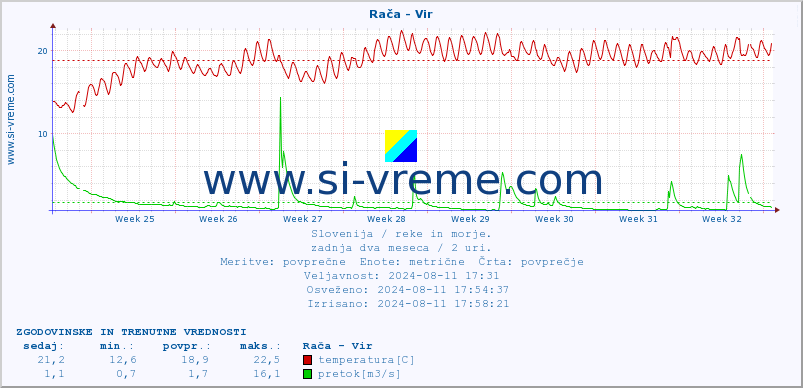 POVPREČJE :: Rača - Vir :: temperatura | pretok | višina :: zadnja dva meseca / 2 uri.