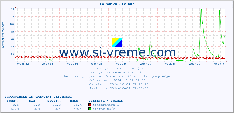 POVPREČJE :: Tolminka - Tolmin :: temperatura | pretok | višina :: zadnja dva meseca / 2 uri.