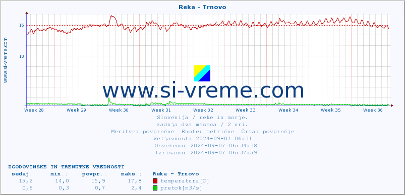 POVPREČJE :: Reka - Trnovo :: temperatura | pretok | višina :: zadnja dva meseca / 2 uri.