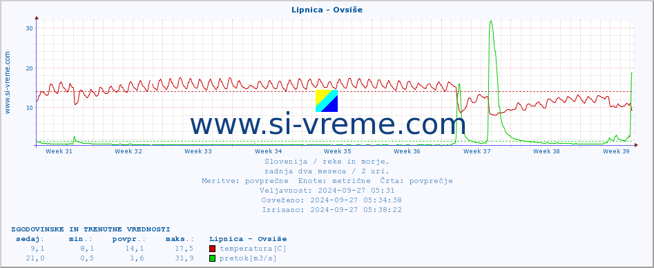 POVPREČJE :: Lipnica - Ovsiše :: temperatura | pretok | višina :: zadnja dva meseca / 2 uri.