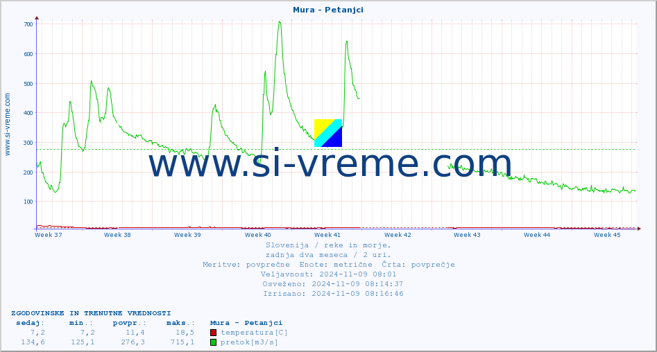 POVPREČJE :: Mura - Petanjci :: temperatura | pretok | višina :: zadnja dva meseca / 2 uri.