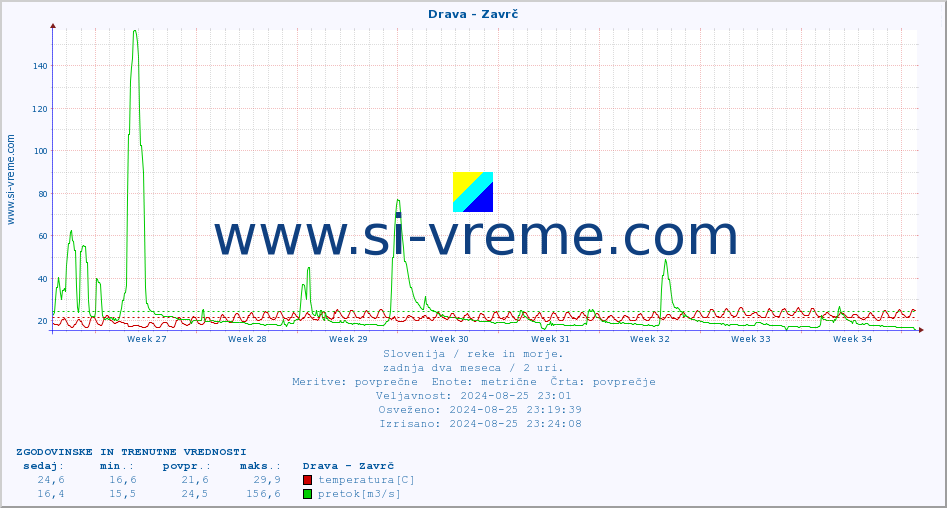 POVPREČJE :: Drava - Zavrč :: temperatura | pretok | višina :: zadnja dva meseca / 2 uri.