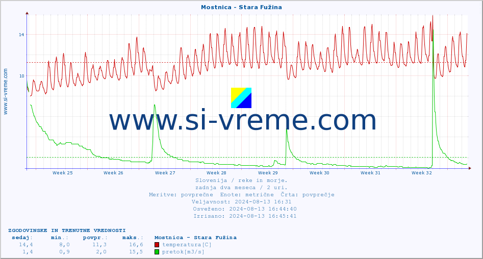 POVPREČJE :: Mostnica - Stara Fužina :: temperatura | pretok | višina :: zadnja dva meseca / 2 uri.