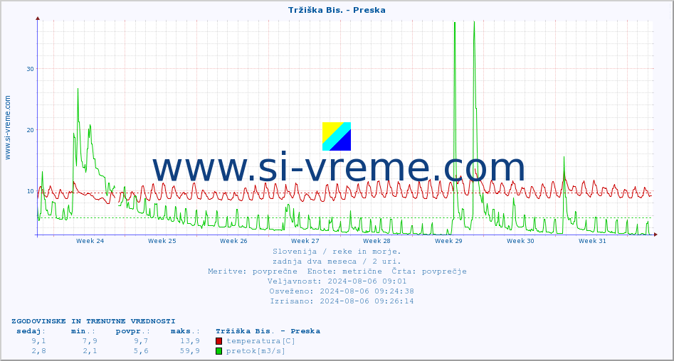 POVPREČJE :: Tržiška Bis. - Preska :: temperatura | pretok | višina :: zadnja dva meseca / 2 uri.