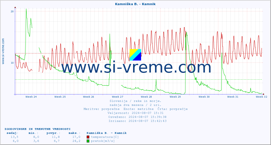 POVPREČJE :: Kamniška B. - Kamnik :: temperatura | pretok | višina :: zadnja dva meseca / 2 uri.