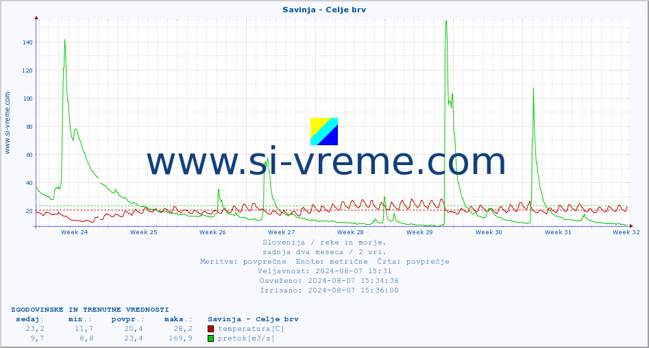 POVPREČJE :: Savinja - Celje brv :: temperatura | pretok | višina :: zadnja dva meseca / 2 uri.