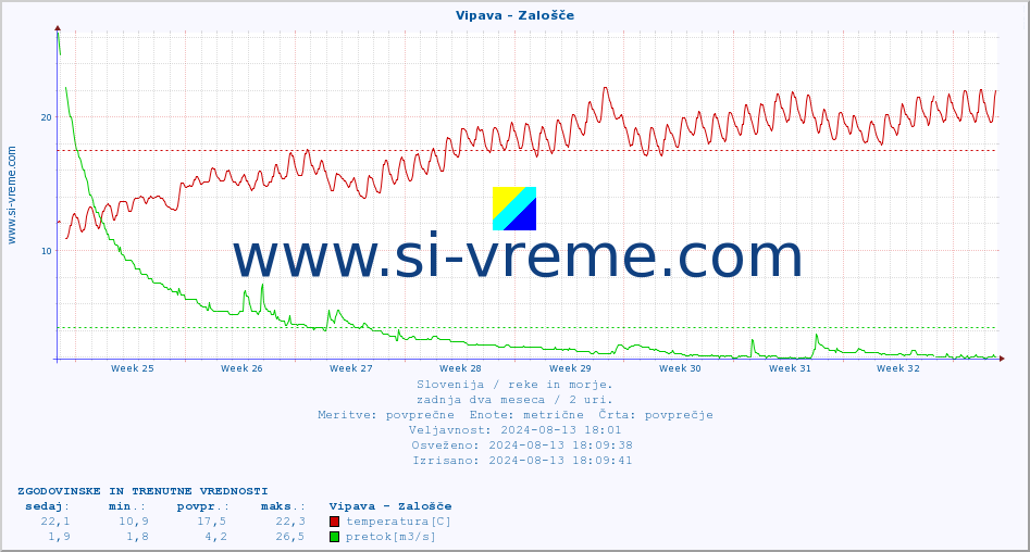 POVPREČJE :: Vipava - Zalošče :: temperatura | pretok | višina :: zadnja dva meseca / 2 uri.