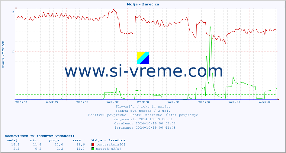 POVPREČJE :: Molja - Zarečica :: temperatura | pretok | višina :: zadnja dva meseca / 2 uri.