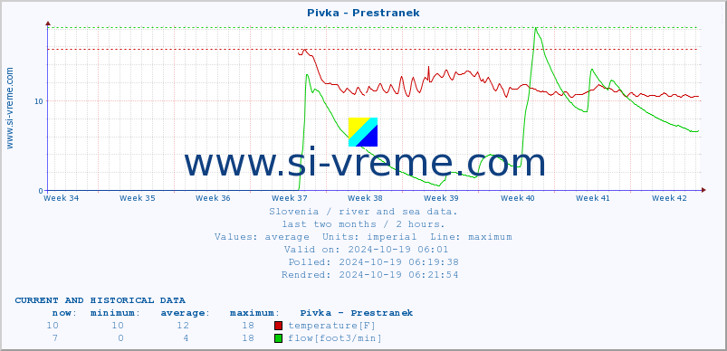  :: Pivka - Prestranek :: temperature | flow | height :: last two months / 2 hours.