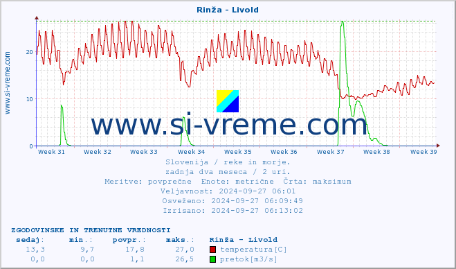 POVPREČJE :: Rinža - Livold :: temperatura | pretok | višina :: zadnja dva meseca / 2 uri.