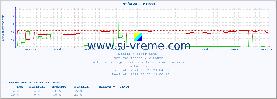  ::  NIŠAVA -  PIROT :: height |  |  :: last two months / 2 hours.