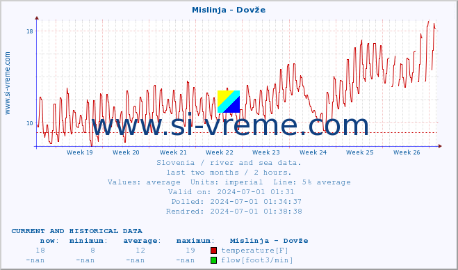 :: Mislinja - Dovže :: temperature | flow | height :: last two months / 2 hours.