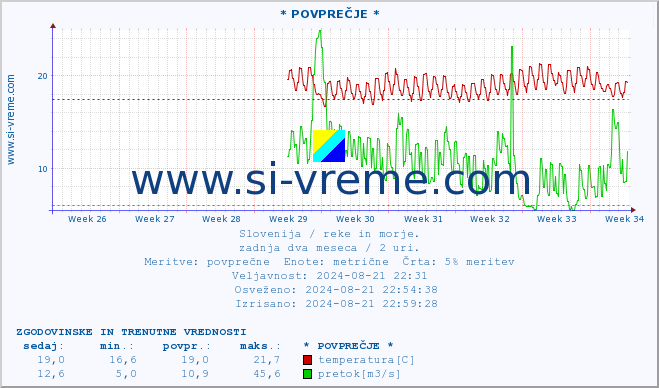 POVPREČJE :: * POVPREČJE * :: temperatura | pretok | višina :: zadnja dva meseca / 2 uri.