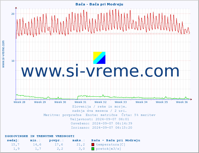 POVPREČJE :: Bača - Bača pri Modreju :: temperatura | pretok | višina :: zadnja dva meseca / 2 uri.