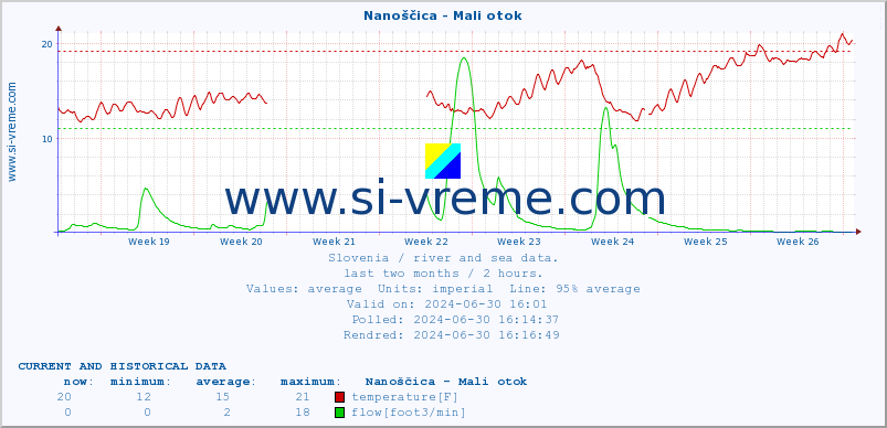  :: Nanoščica - Mali otok :: temperature | flow | height :: last two months / 2 hours.