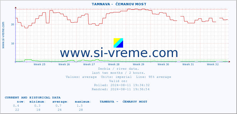  ::  TAMNAVA -  ĆEMANOV MOST :: height |  |  :: last two months / 2 hours.