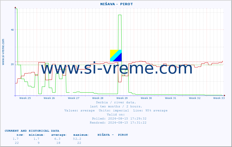  ::  NIŠAVA -  PIROT :: height |  |  :: last two months / 2 hours.